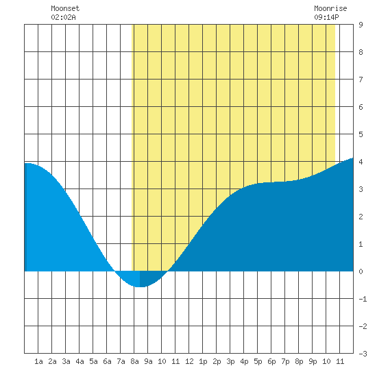 Bogoslof Island tide chart for Thursday, August 15, 2024