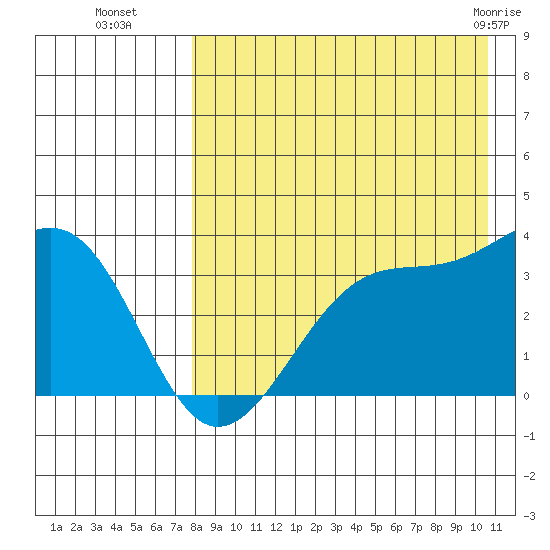 Bogoslof Island tide chart for Friday, August 16, 2024
