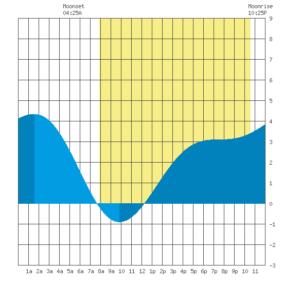Bogoslof Island tide chart for Saturday, August 17, 2024