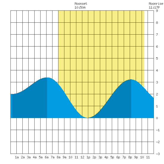 Bogoslof Island tide chart for Wednesday, August 21, 2024