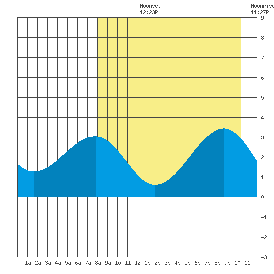 Bogoslof Island tide chart for Thursday, August 22, 2024
