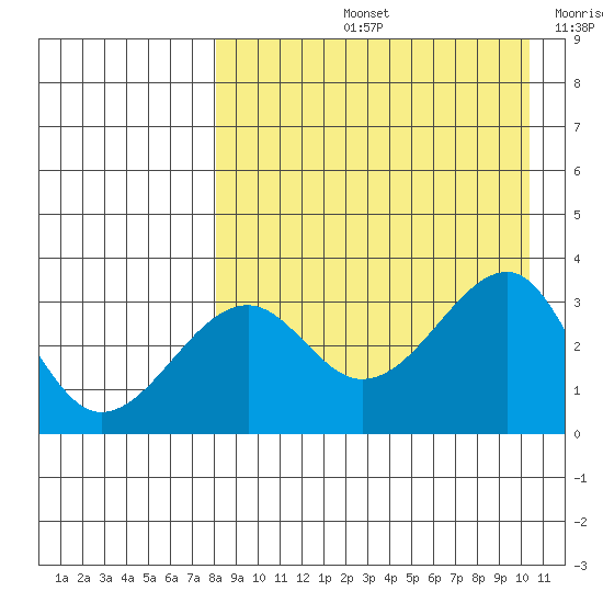 Bogoslof Island tide chart for Friday, August 23, 2024