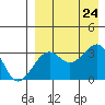 Bogoslof Island tide chart for Saturday, August 24, 2024