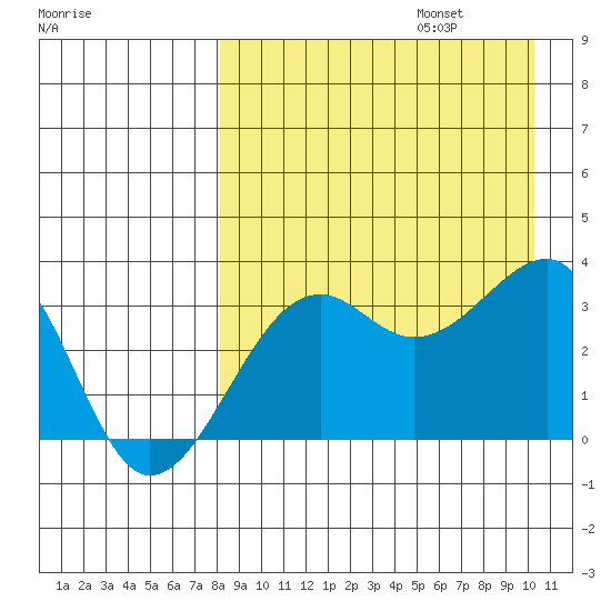 Bogoslof Island tide chart for Sunday, August 25, 2024