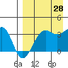 Bogoslof Island tide chart for Wednesday, August 28, 2024