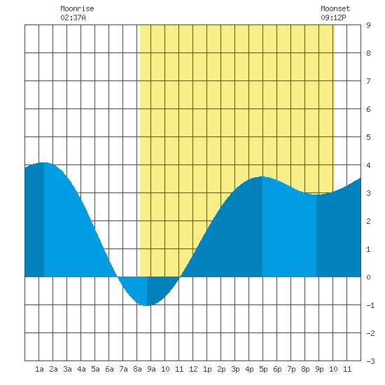 Bogoslof Island tide chart for Thursday, August 29, 2024