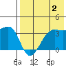 Bogoslof Island tide chart for Friday, August 2, 2024