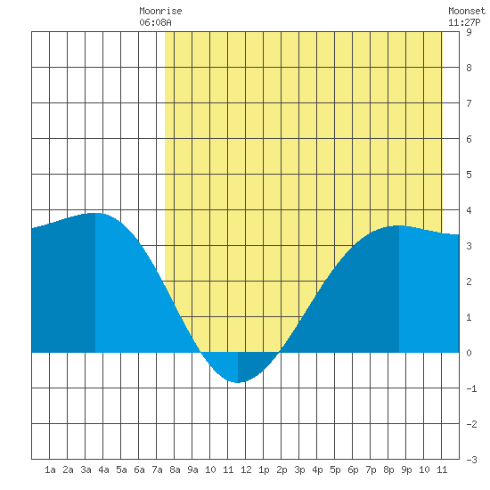 Bogoslof Island tide chart for Saturday, August 3, 2024