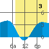 Bogoslof Island tide chart for Saturday, August 3, 2024