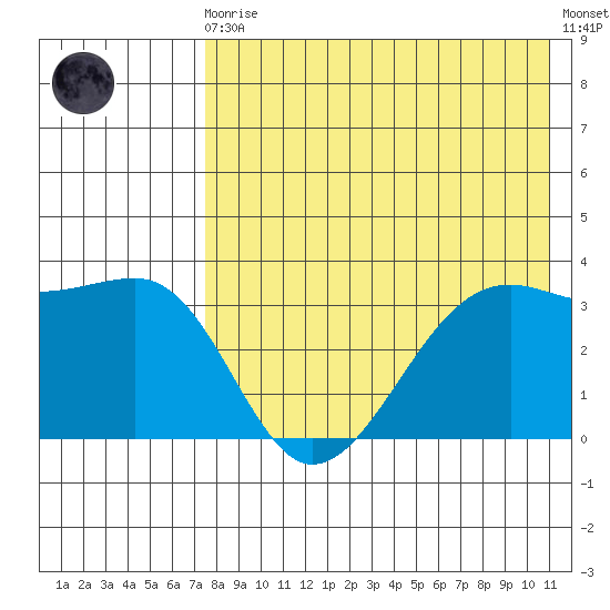 Bogoslof Island tide chart for Sunday, August 4, 2024