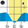 Bogoslof Island tide chart for Sunday, August 4, 2024