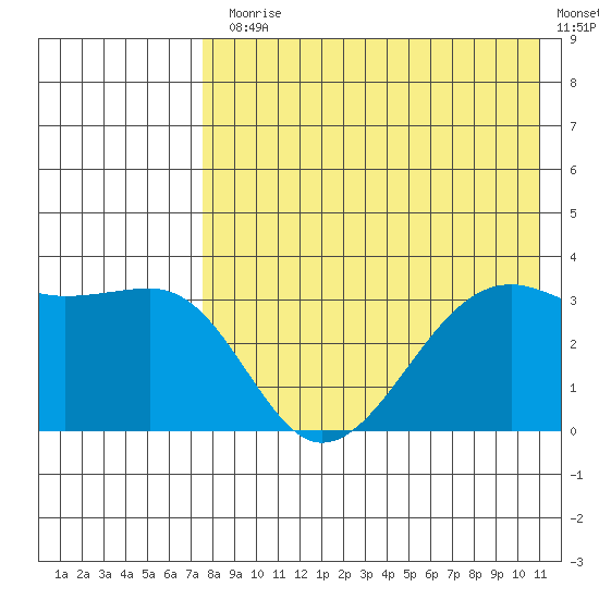 Bogoslof Island tide chart for Monday, August 5, 2024