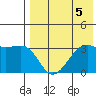 Bogoslof Island tide chart for Monday, August 5, 2024