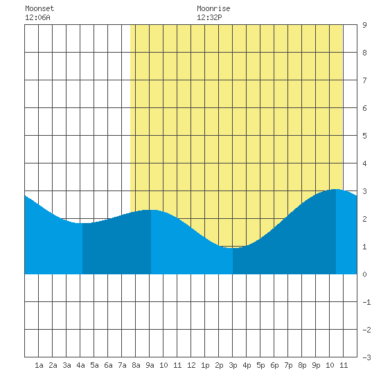 Bogoslof Island tide chart for Thursday, August 8, 2024