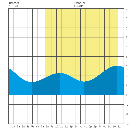 Bogoslof Island tide chart for Friday, August 9, 2024