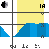 Bogoslof Island tide chart for Tuesday, September 10, 2024