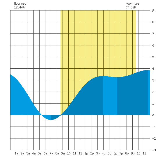 Bogoslof Island tide chart for Thursday, September 12, 2024