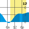Bogoslof Island tide chart for Thursday, September 12, 2024