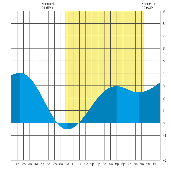 Bogoslof Island tide chart for Sunday, September 15, 2024