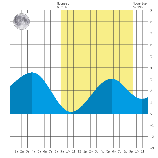 Bogoslof Island tide chart for Tuesday, September 17, 2024