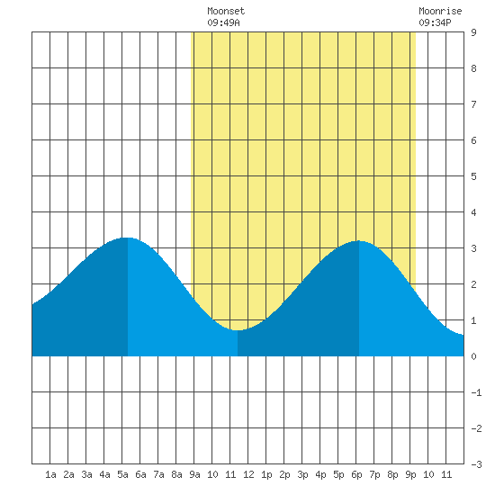 Bogoslof Island tide chart for Wednesday, September 18, 2024