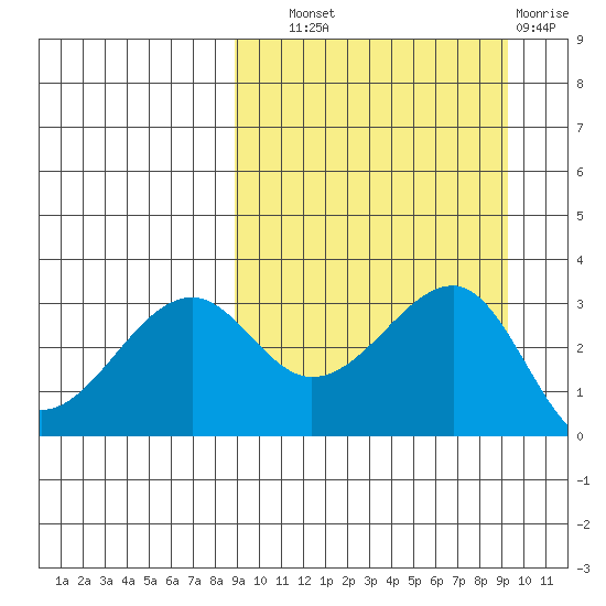 Bogoslof Island tide chart for Thursday, September 19, 2024