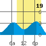 Bogoslof Island tide chart for Thursday, September 19, 2024