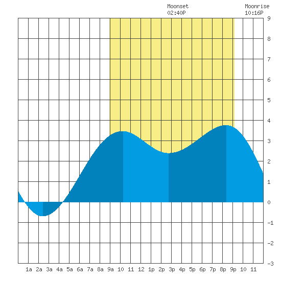 Bogoslof Island tide chart for Saturday, September 21, 2024