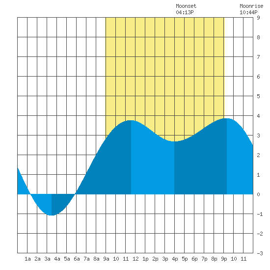 Bogoslof Island tide chart for Sunday, September 22, 2024