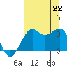 Bogoslof Island tide chart for Sunday, September 22, 2024