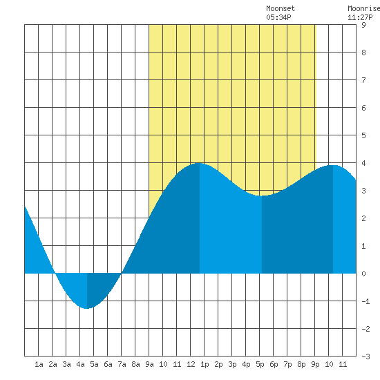 Bogoslof Island tide chart for Monday, September 23, 2024