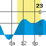 Bogoslof Island tide chart for Monday, September 23, 2024