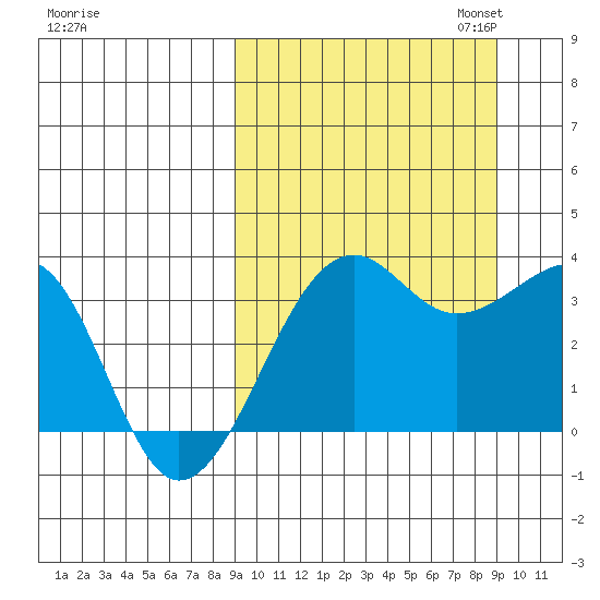 Bogoslof Island tide chart for Wednesday, September 25, 2024