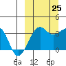 Bogoslof Island tide chart for Wednesday, September 25, 2024