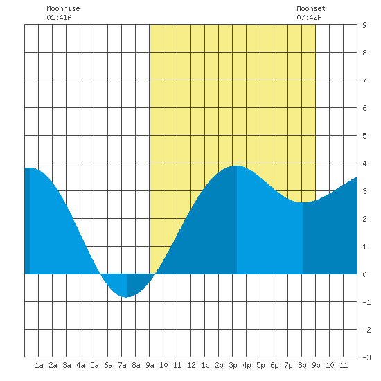 Bogoslof Island tide chart for Thursday, September 26, 2024