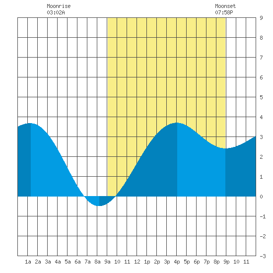 Bogoslof Island tide chart for Friday, September 27, 2024