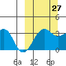 Bogoslof Island tide chart for Friday, September 27, 2024