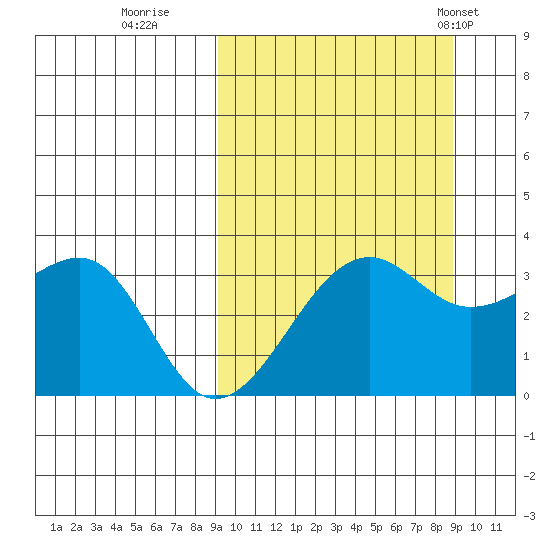 Bogoslof Island tide chart for Saturday, September 28, 2024
