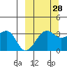 Bogoslof Island tide chart for Saturday, September 28, 2024