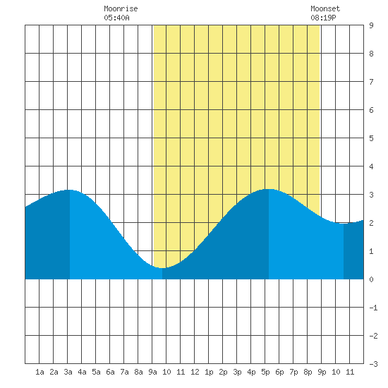 Bogoslof Island tide chart for Sunday, September 29, 2024
