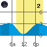 Bogoslof Island tide chart for Monday, September 2, 2024