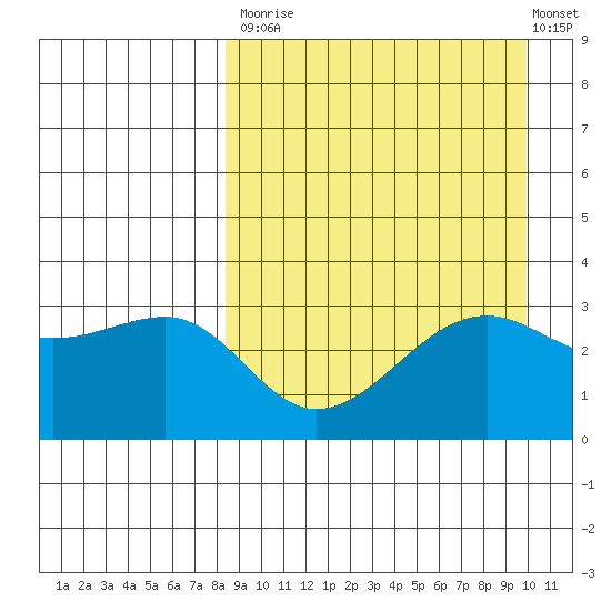 Bogoslof Island tide chart for Tuesday, September 3, 2024