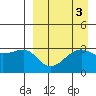 Bogoslof Island tide chart for Tuesday, September 3, 2024
