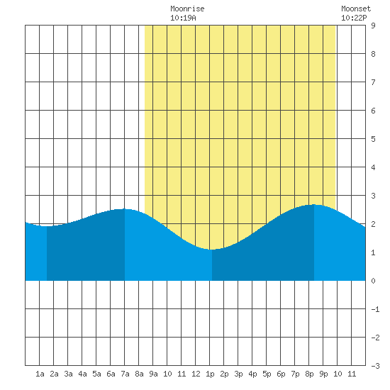 Bogoslof Island tide chart for Wednesday, September 4, 2024