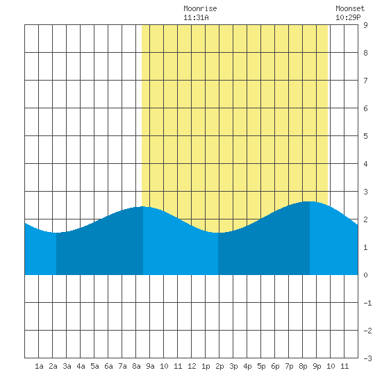 Bogoslof Island tide chart for Thursday, September 5, 2024