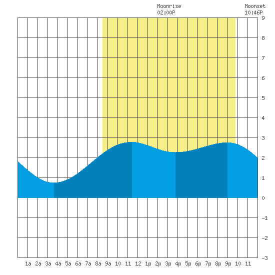 Bogoslof Island tide chart for Saturday, September 7, 2024