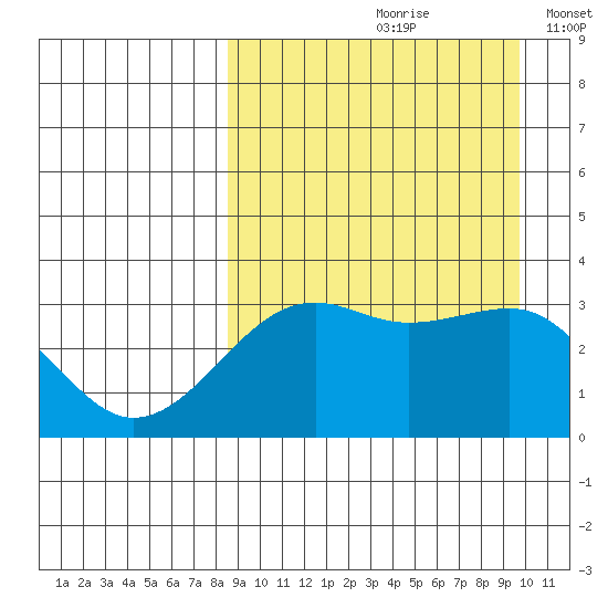 Bogoslof Island tide chart for Sunday, September 8, 2024