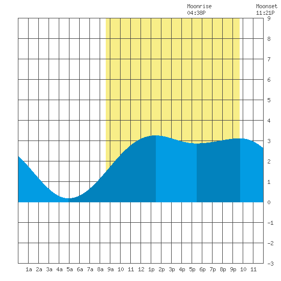 Bogoslof Island tide chart for Monday, September 9, 2024