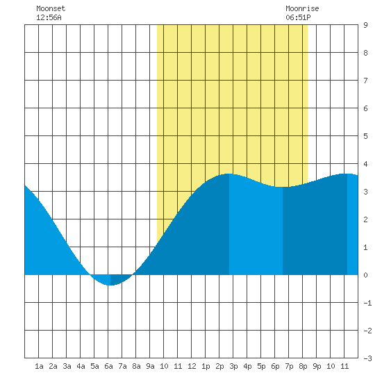 Bogoslof Island tide chart for Friday, October 11, 2024