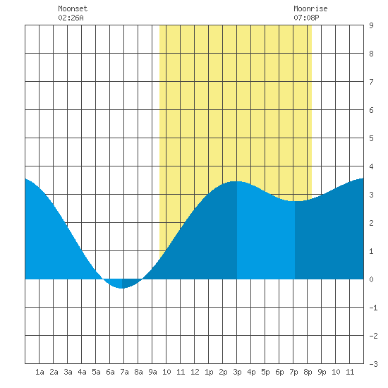 Bogoslof Island tide chart for Saturday, October 12, 2024